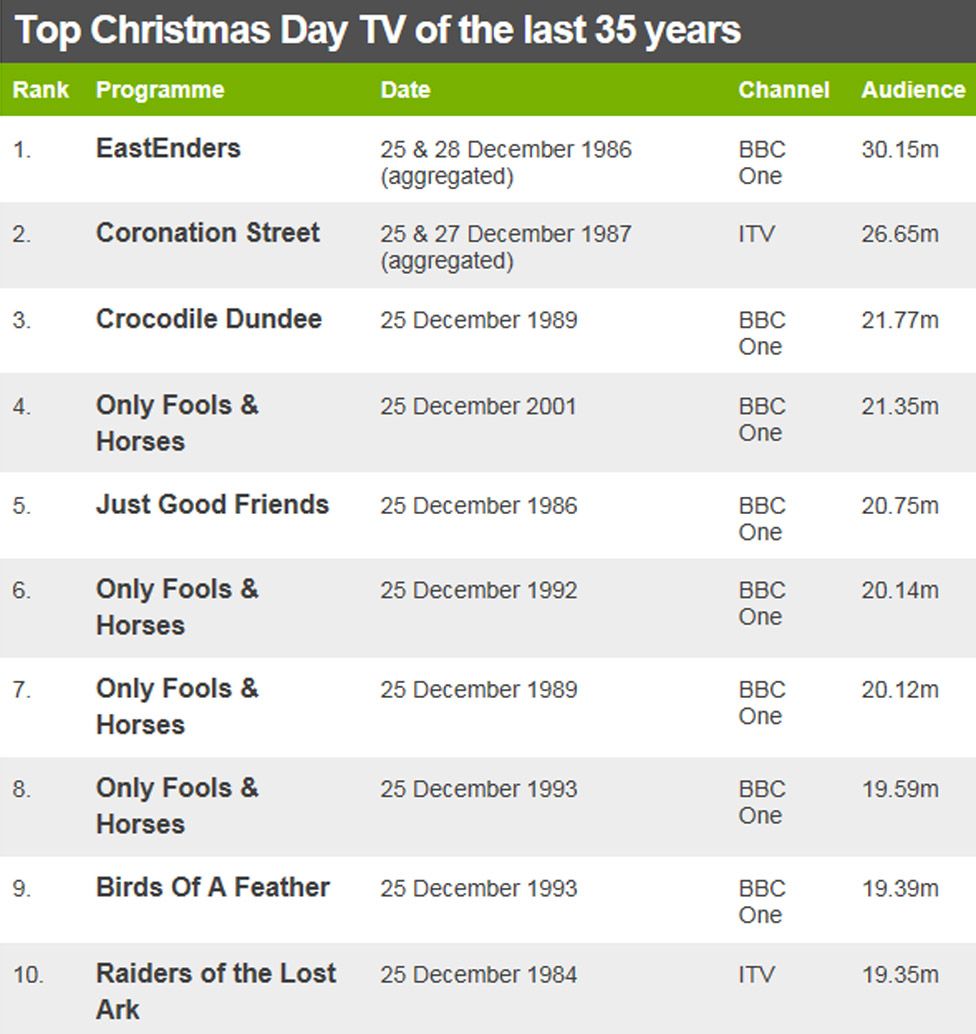 Top Christmas Day TV of the last 35 years