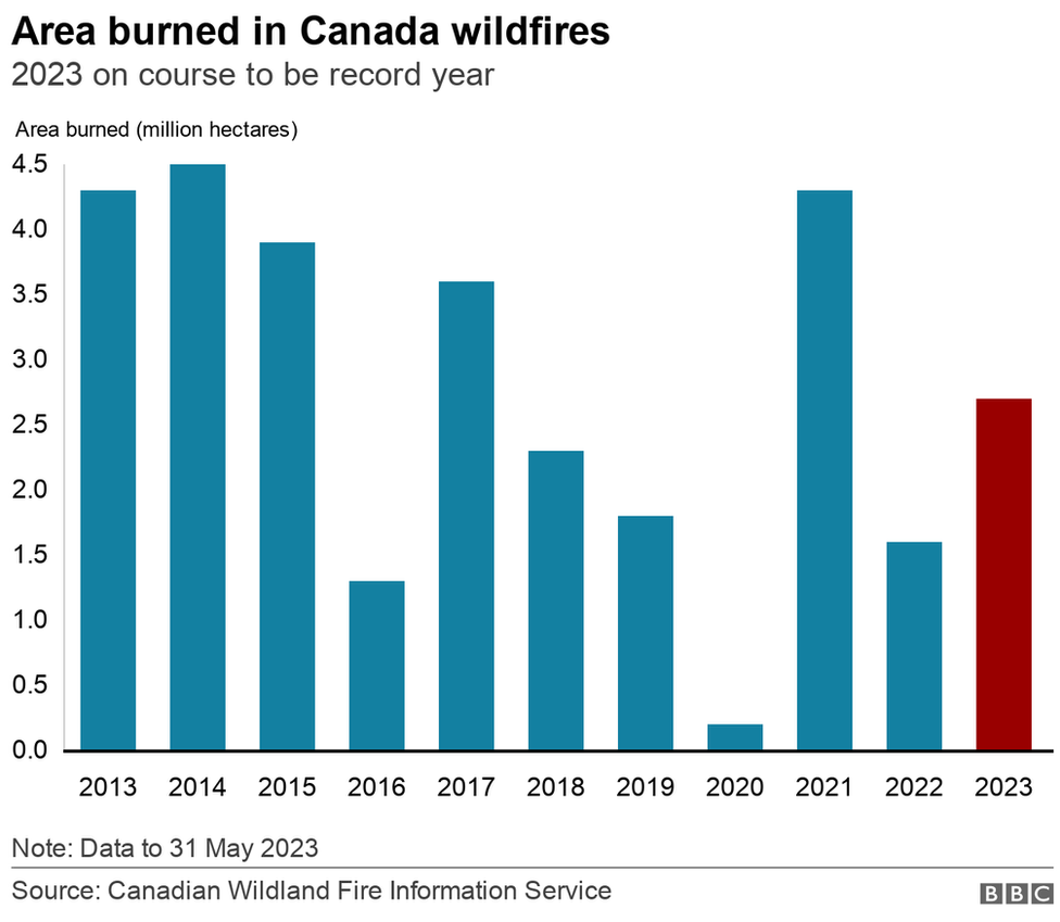 A bar chart showing the area burned in Canadian wildfires for each year since 2013