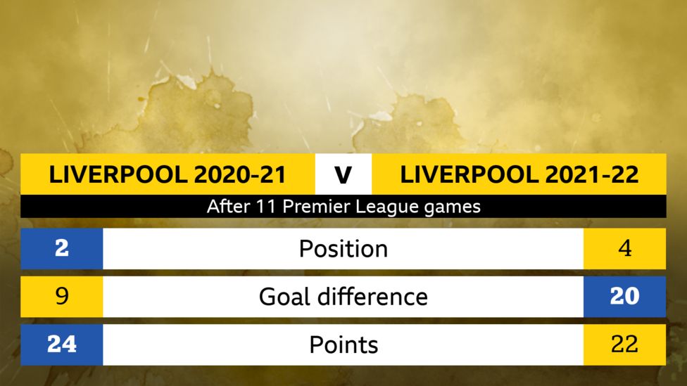 How Does Liverpool's Season Compare With 2020-21? - BBC Sport