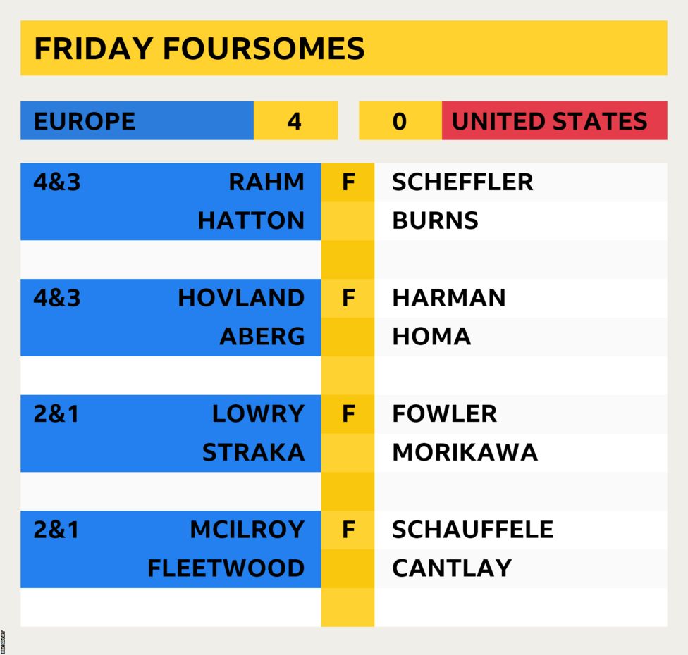 Ryder Cup 2023 Europe v US match score, results and player stats BBC