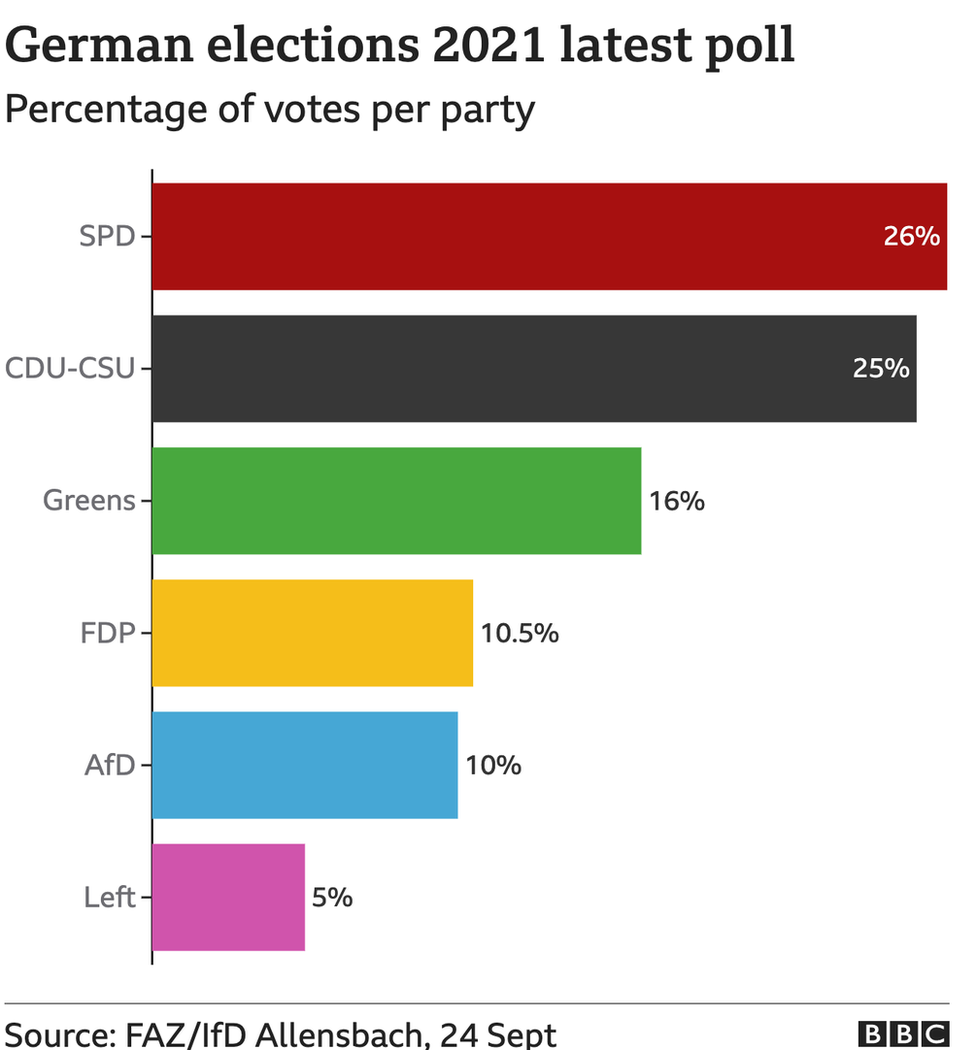 Опрос о выборах в Германии