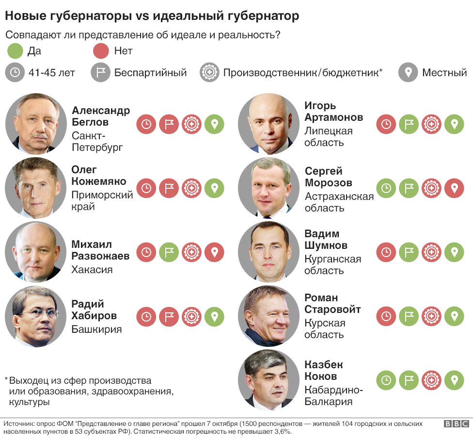 Губернаторы новых областей