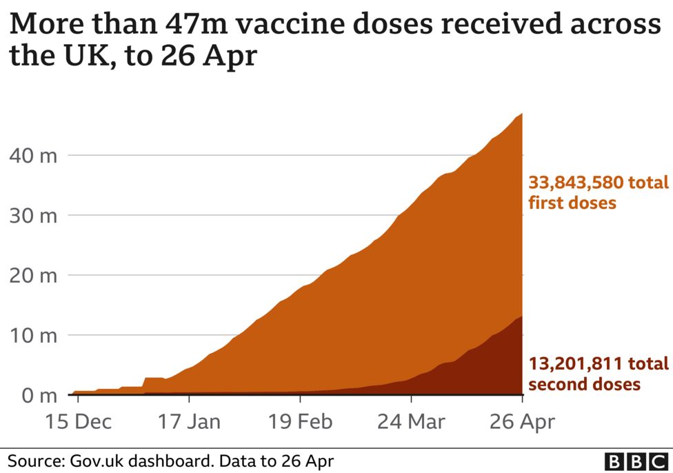 Covid-19: Vaccine offered to 42-year-olds in England - BBC News