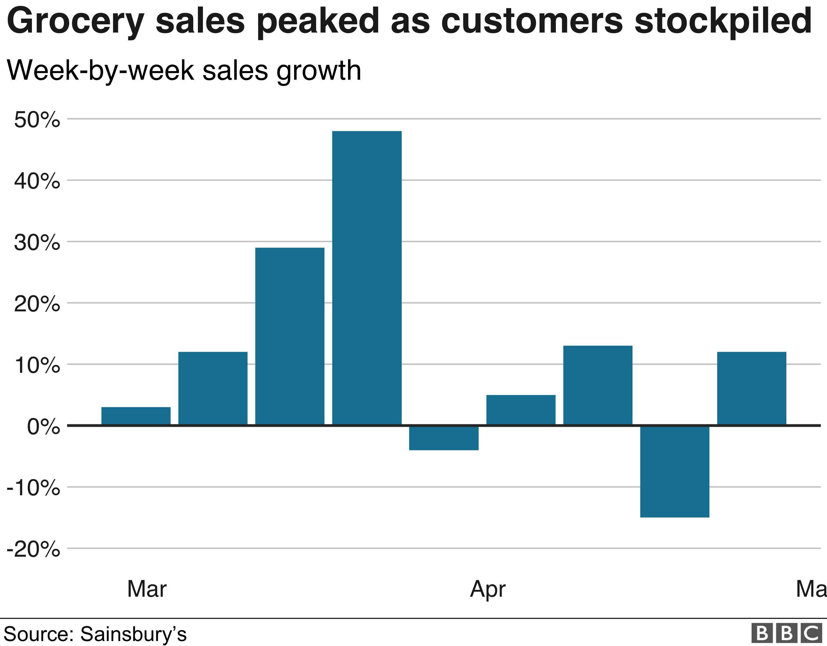 Coronavirus Sainsbury’s boss warns queues set to stay in place BBC News
