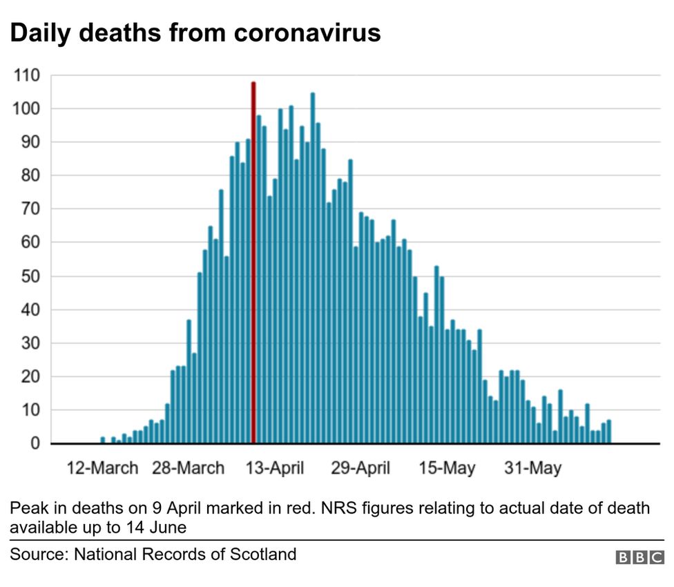 Coronavirus: Most Scottish council areas record zero deaths - BBC News