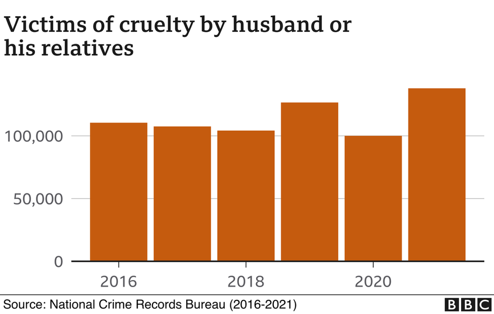 Victims of cruelty by husband or his relatives