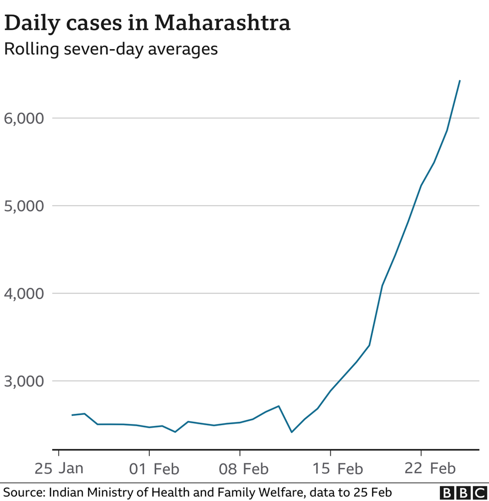 Chart showing rising cases in Maharashtra
