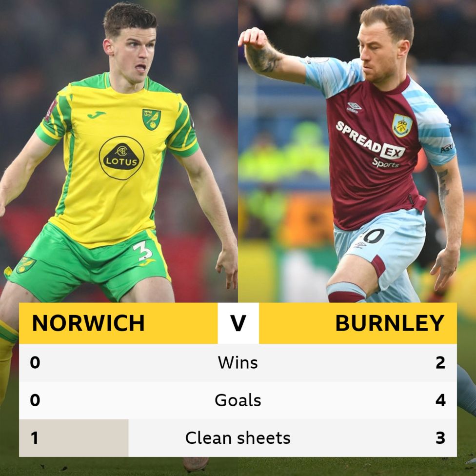 Norwich V Burnley: Head-to-head Record - BBC Sport