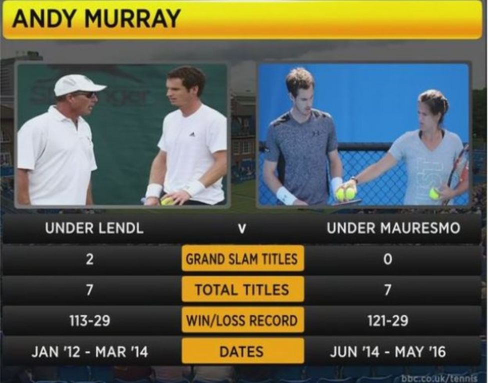 Andy Murray: Ivan Lendl 'key to Briton beating Novak Djokovic' - BBC Sport
