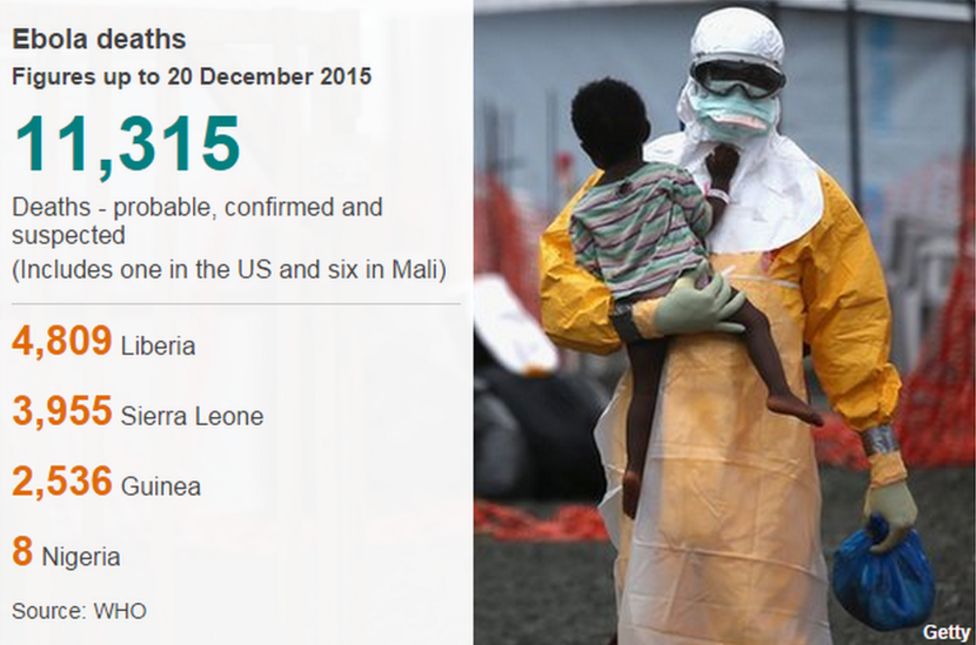 Ebola outbreak ends in Guinea, says WHO BBC News