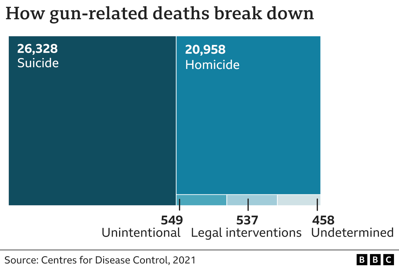 How many US mass shootings have there been in 2024? - BBC News