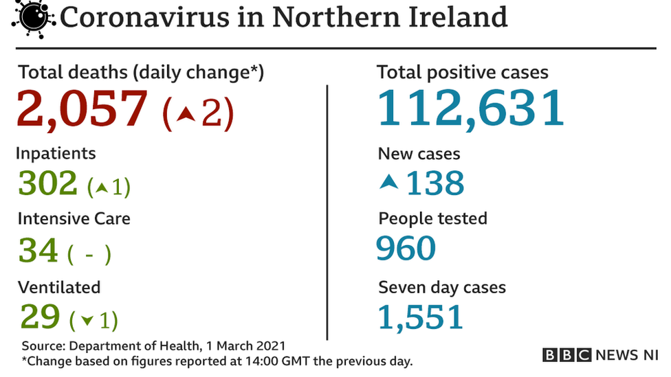 A further 138 cases of the virus have been recorded in the past 24 hours.