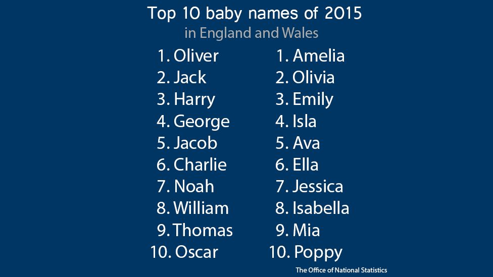 Top baby names 2015