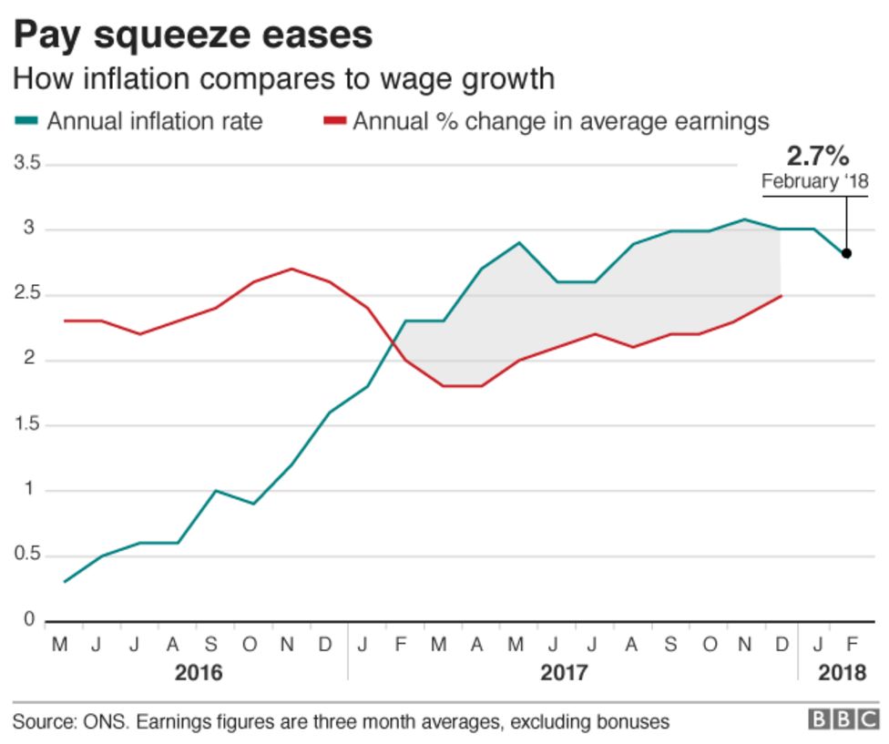 Inflation eases to 2.7% on falling petrol prices - BBC News