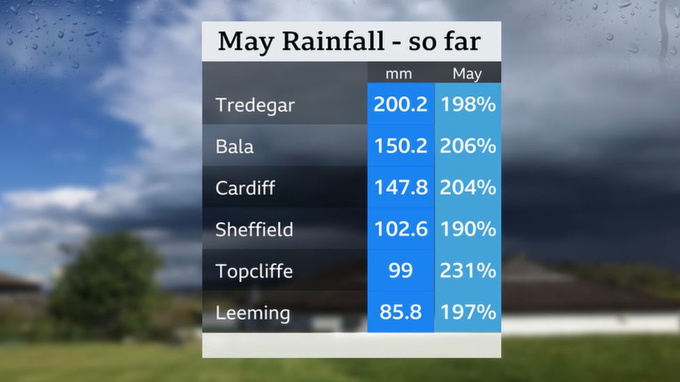 A table showing rainfall totals.