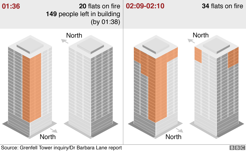 Graphics showing how the fire spread from 20 flats to 34 flats between 01:36 and 02:10