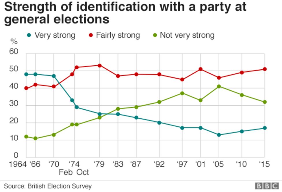 Election 2017: How do people actually decide whom to vote for? - BBC News