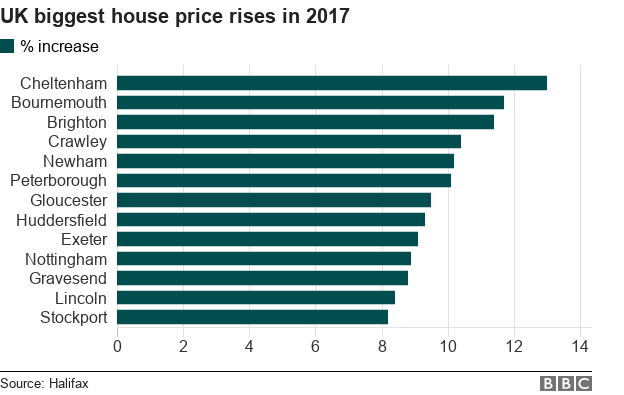 Biggest house price rises for 2017 revealed - BBC News