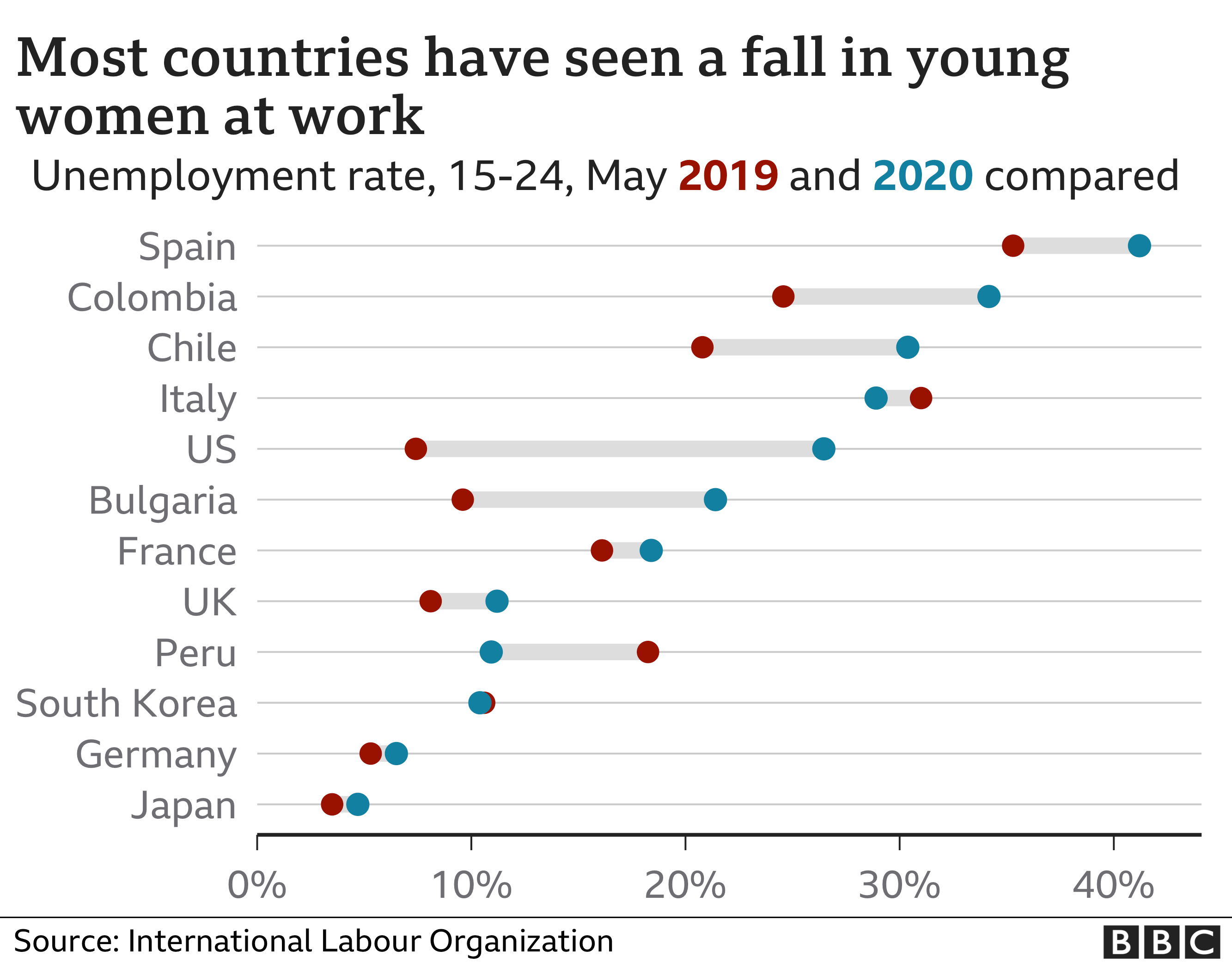Covid What do we know about global youth unemployment? BBC News