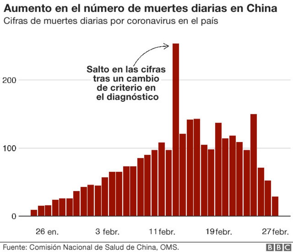 Aumento en el número de muertes diarias en China.