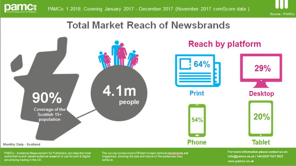 Infographic of total market reach of newsbrands in Scotland