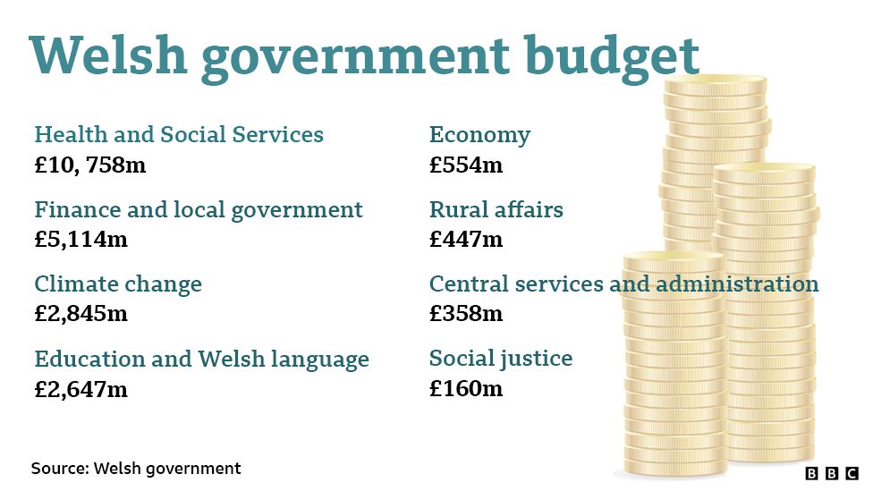 Welsh budget figures.