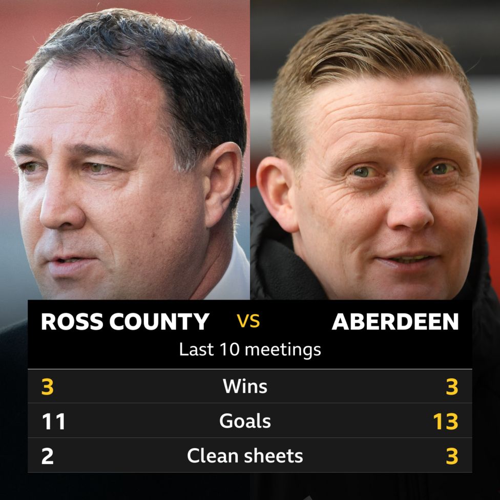 Ross County v Aberdeen: Pick of the stats - BBC Sport