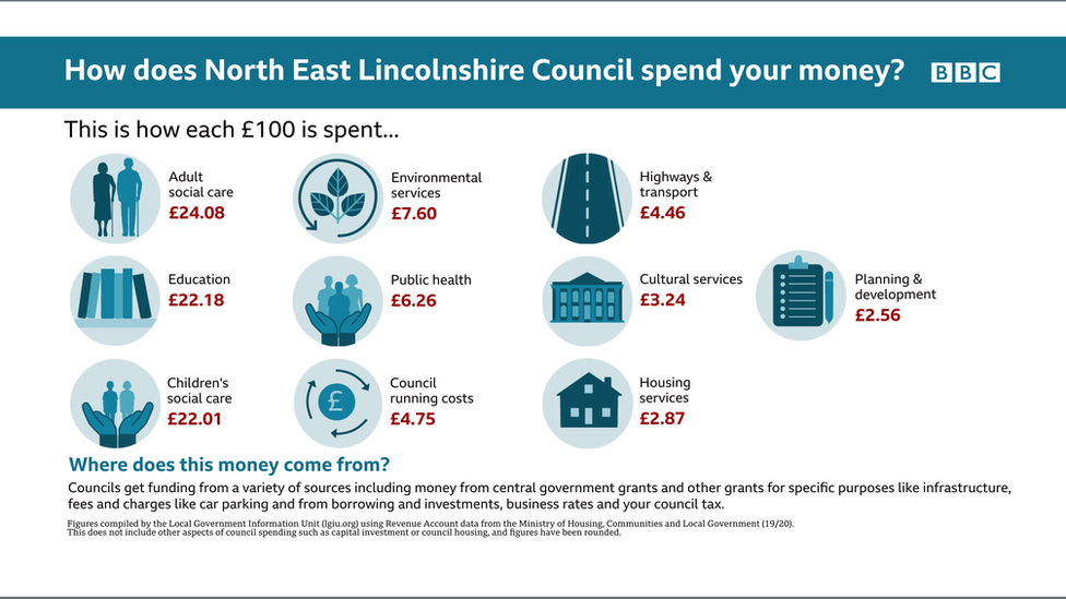 North East Lincolnshire Council spending