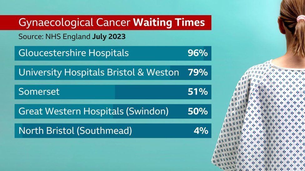 Gynaecology cancer waiting times