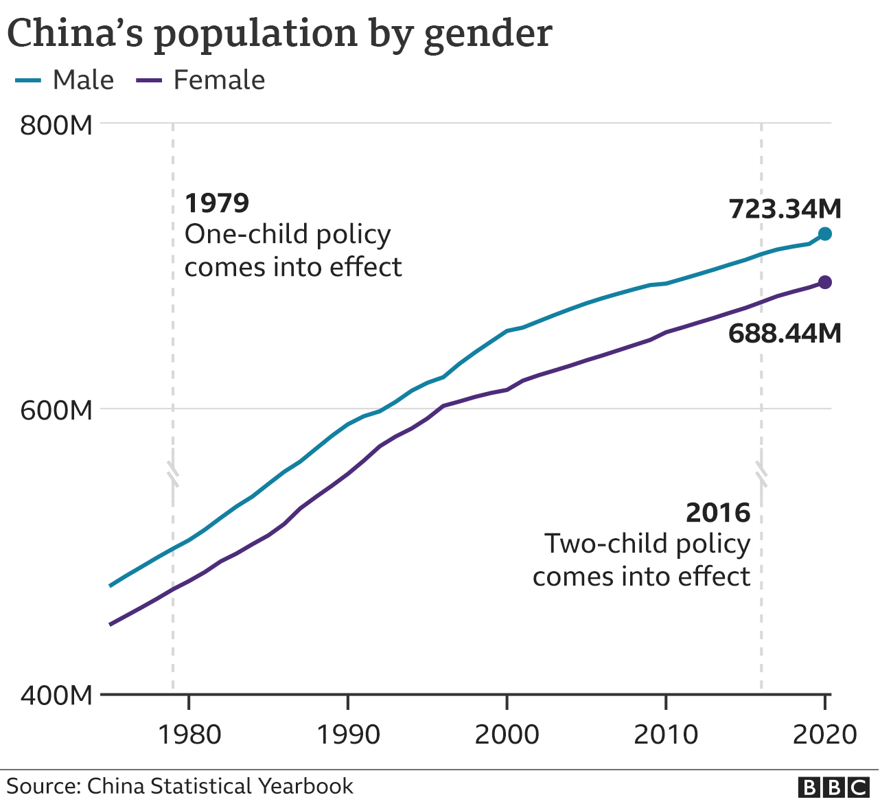  118644923 China Population 2020 Chart Line 640 2x Nc 