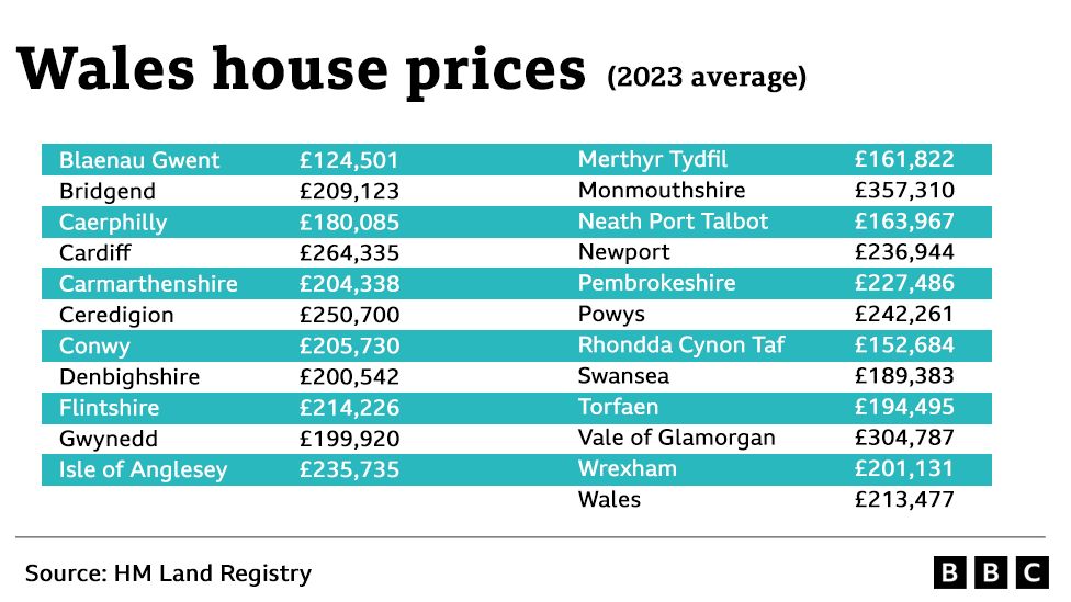A panel showing Wales' average house prices
