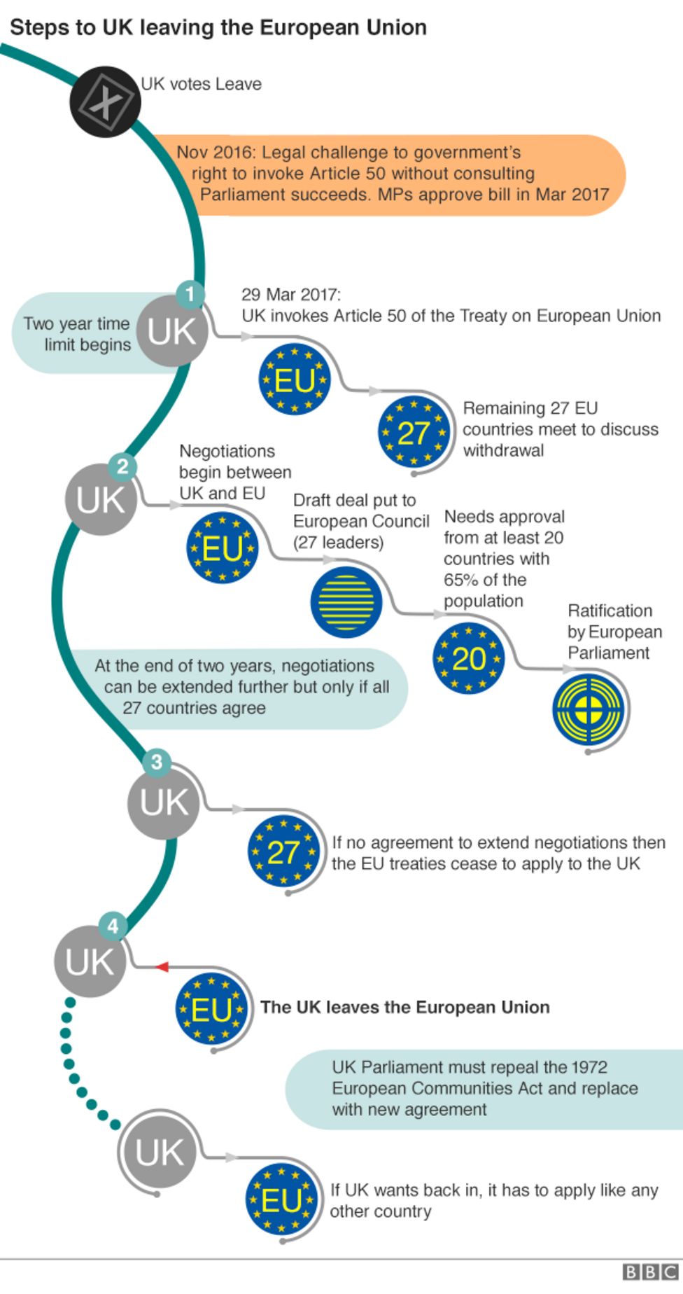 Article 50 Theresa May To Trigger Brexit Process Next Week Bbc News