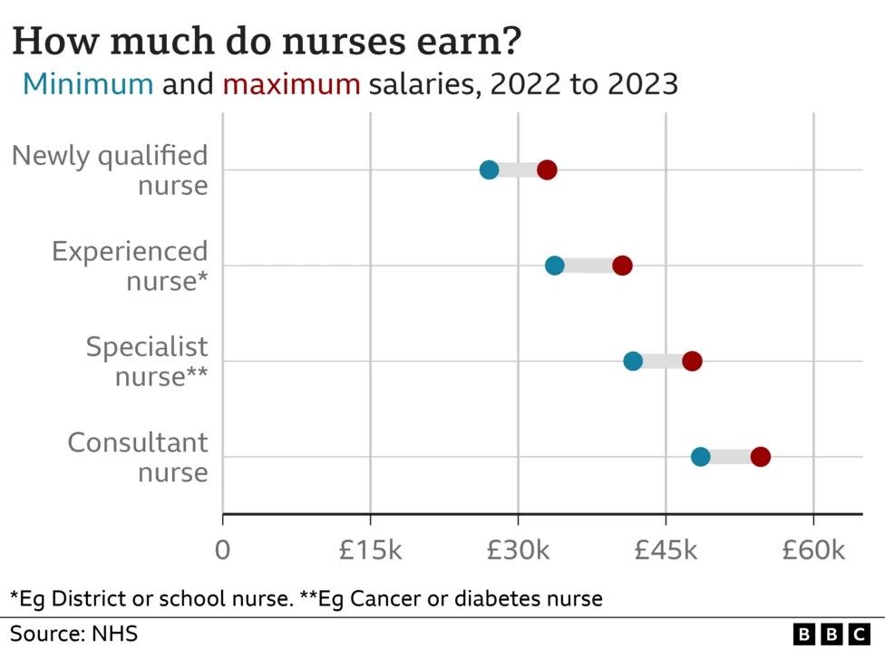 Chart showing nurse salaries