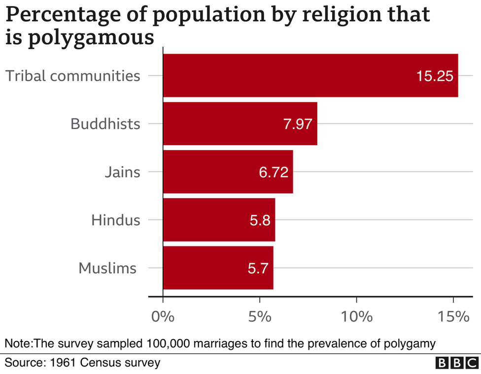 Percentage of population by religion that is polygamous
