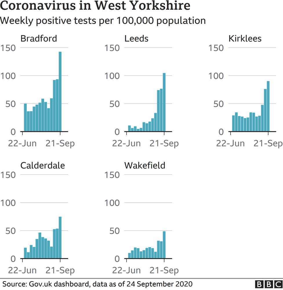 Coronavirus in West Yorkshire