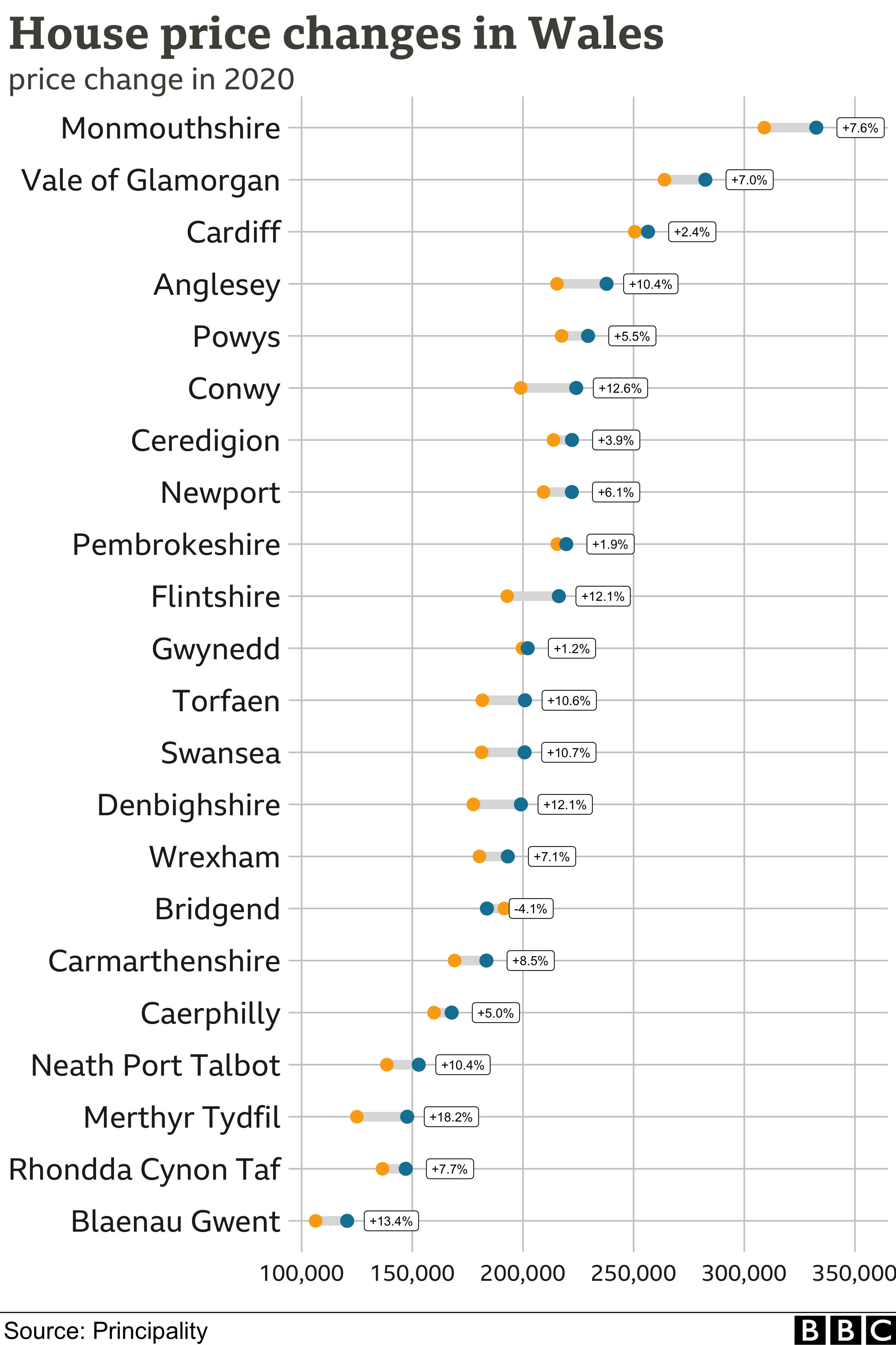 Wales' average house price tops £200k in 'race for space' BBC News