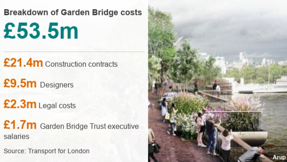 Failed London Garden Bridge project cost £53m BBC News