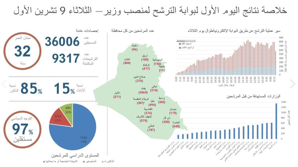 Data on Iraqi ministerial online applications, 2018