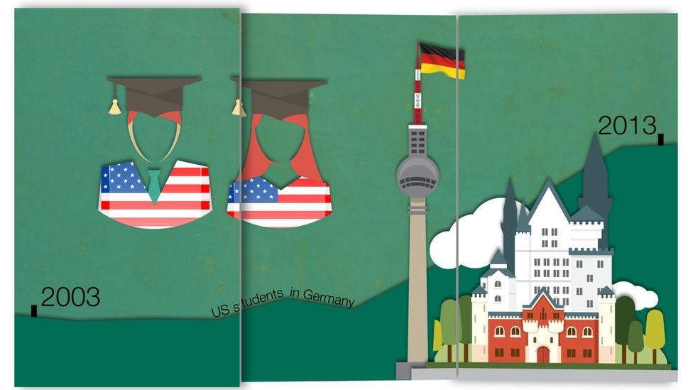 Graphic showing US students in Germany