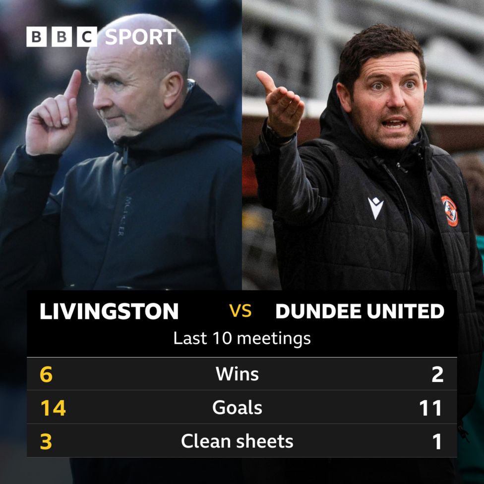 Livingston v Dundee United: Pick of the stats - BBC Sport