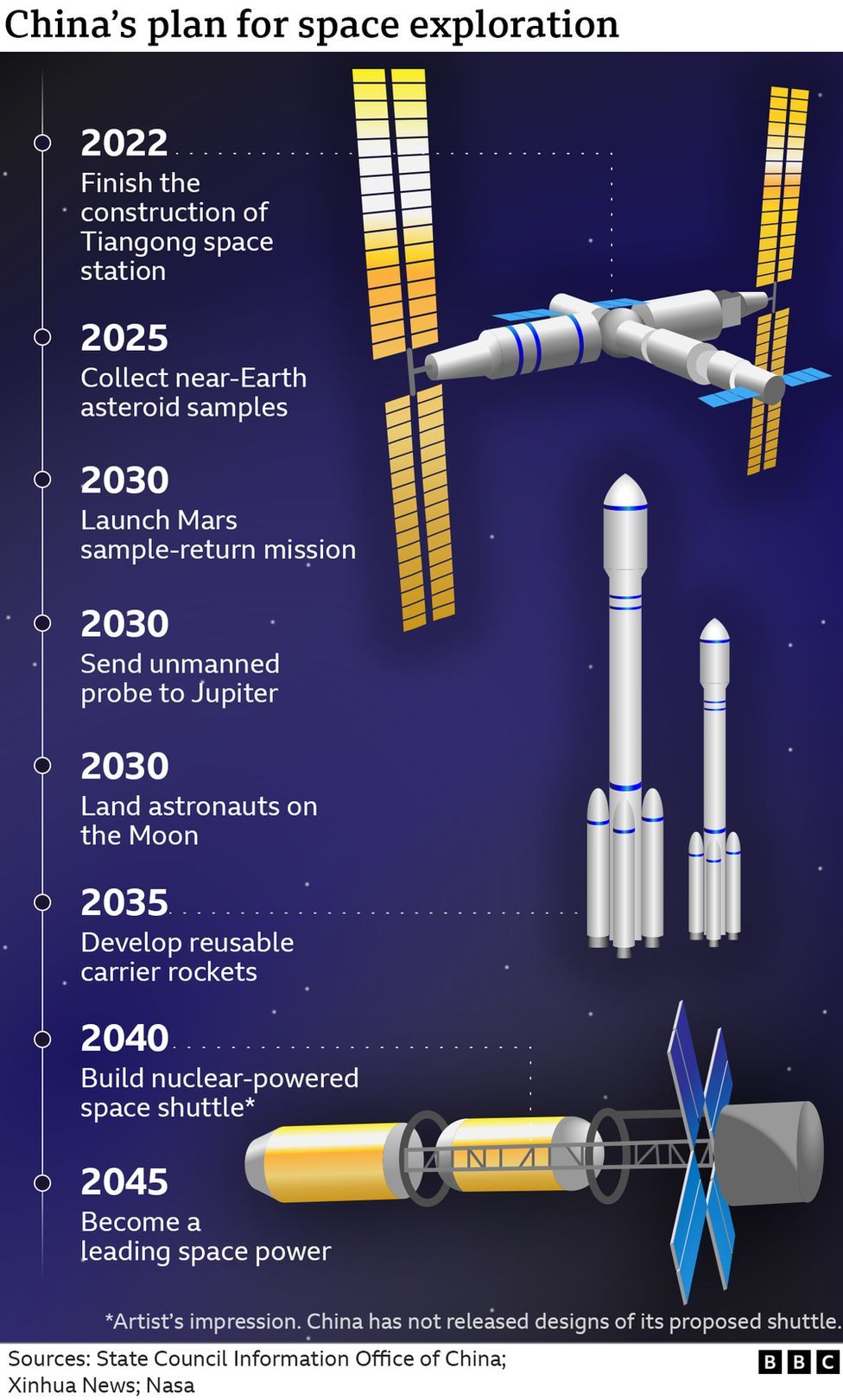 Графика, иллюстрирующая план Китая по освоению космоса