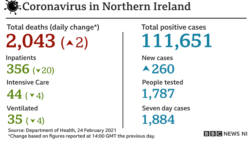 COVID19 NI Figures for 24 March 2021.