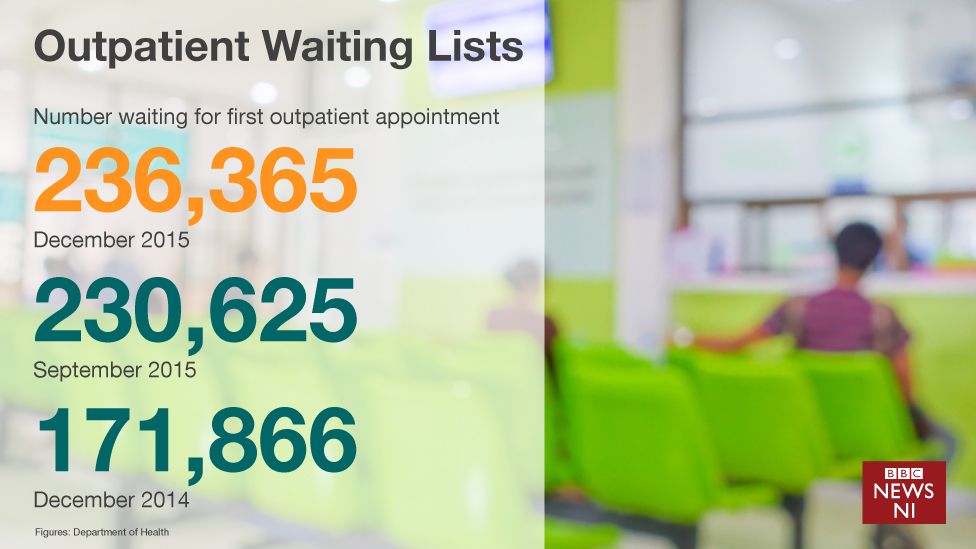 Waiting lists Increase in number for NI outpatient appointments BBC News