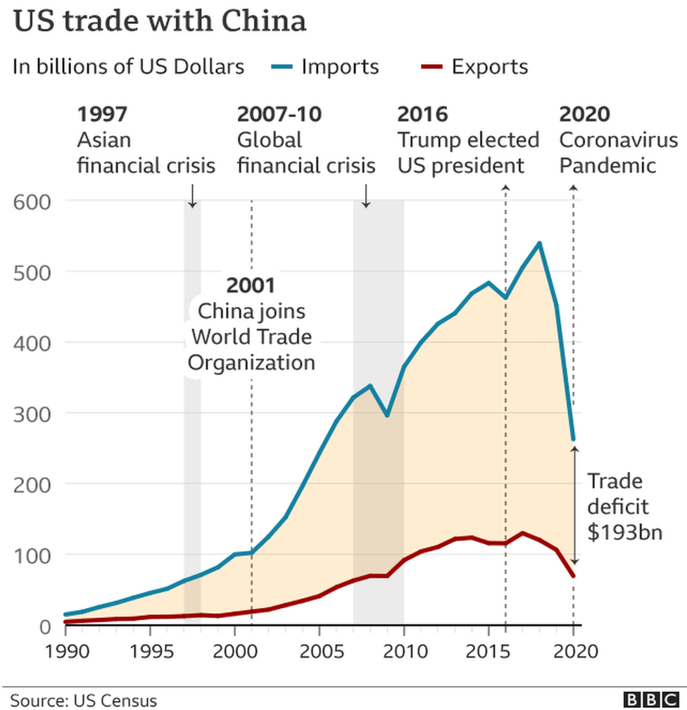 A BBC chart showing US trade with China by imports and exports