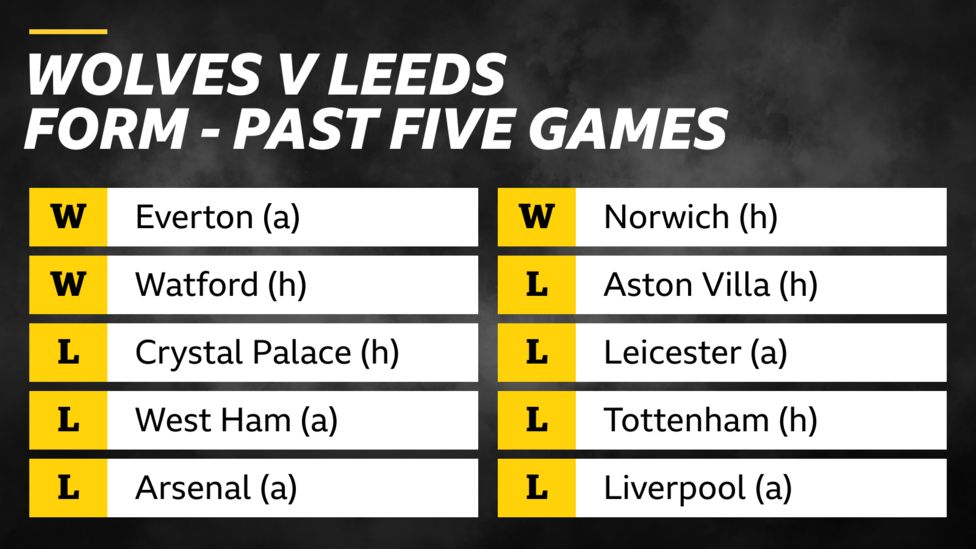 Wolves V Leeds: What Does The Form Show? - BBC Sport