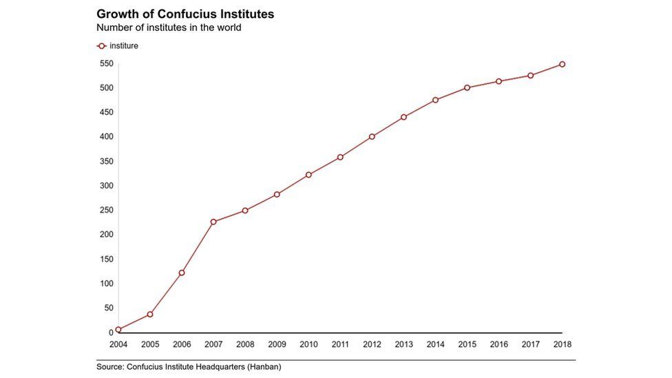 Graph showing increase in Confucius Institutes between 2004 and 2018