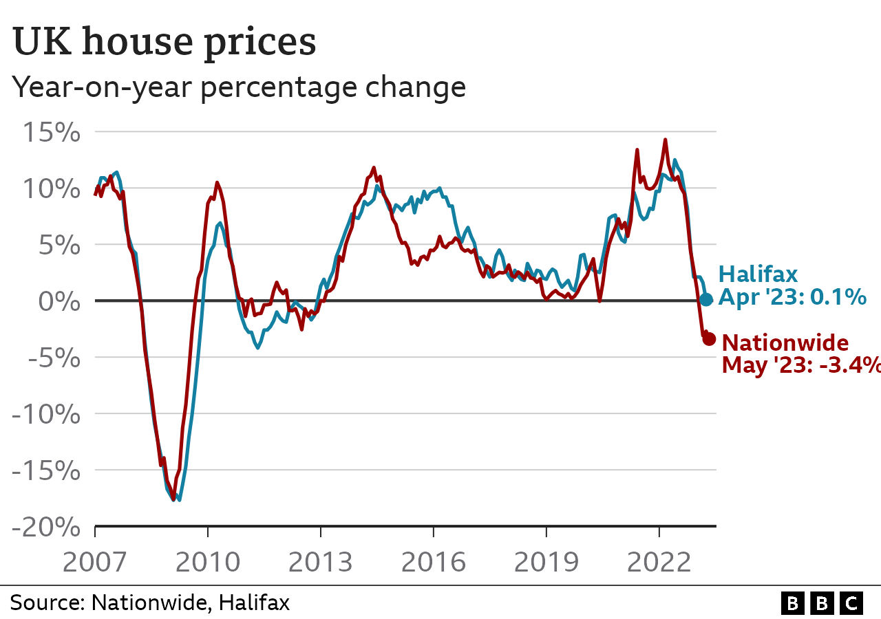 House prices fall at fastest pace in nearly 14 years, says Nationwide BBC News