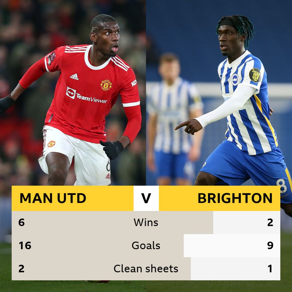 Man Utd V Brighton: Head-to-head Stats - BBC Sport