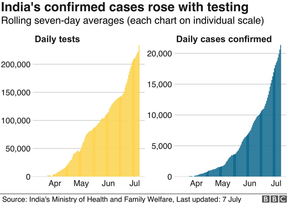 Chart showing India's cases went up as testing increased in June.