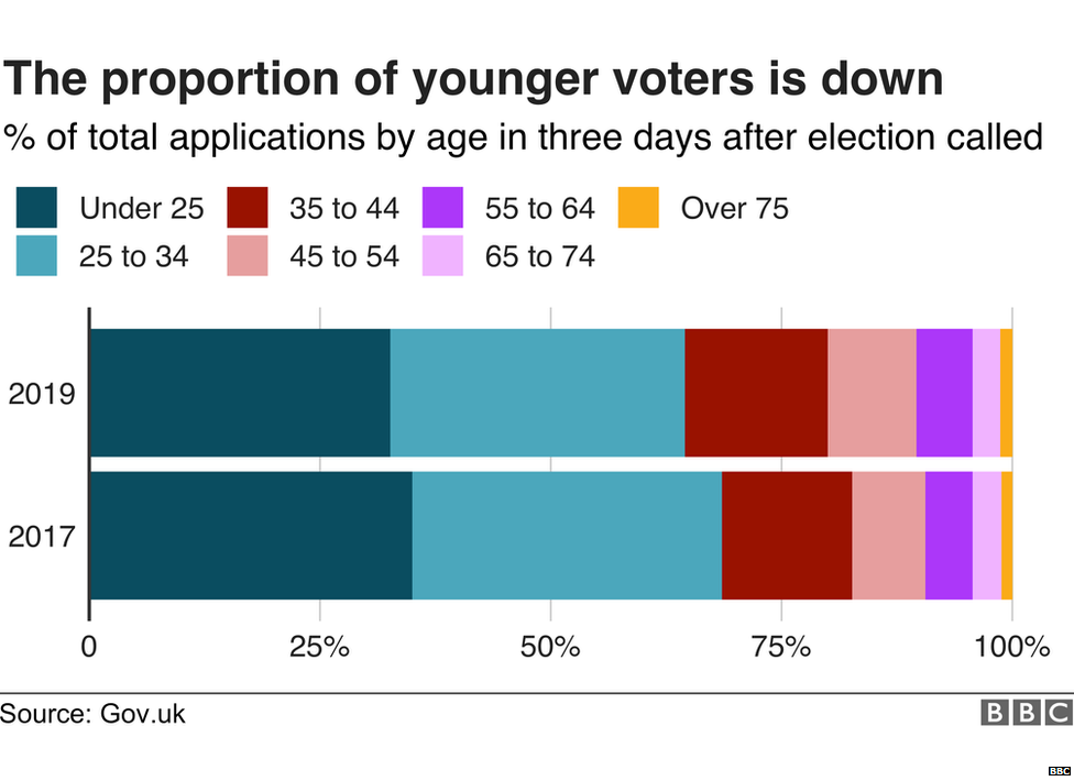 Chart showing age breakdown of new voter registrations in 2017 and 2019